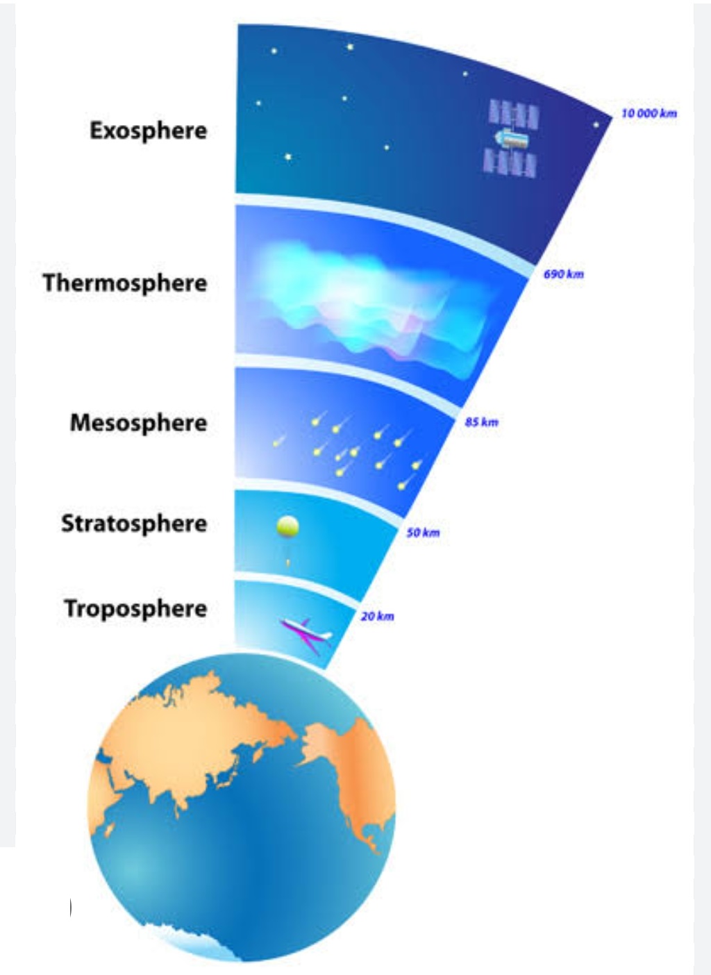 layers of atmosphere