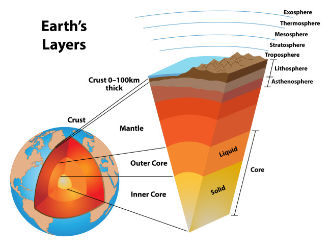 layers of earth
